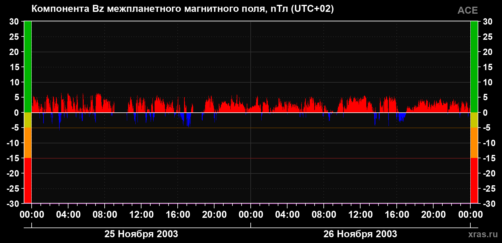 Компонента Bz магнитного поля солнечного ветра