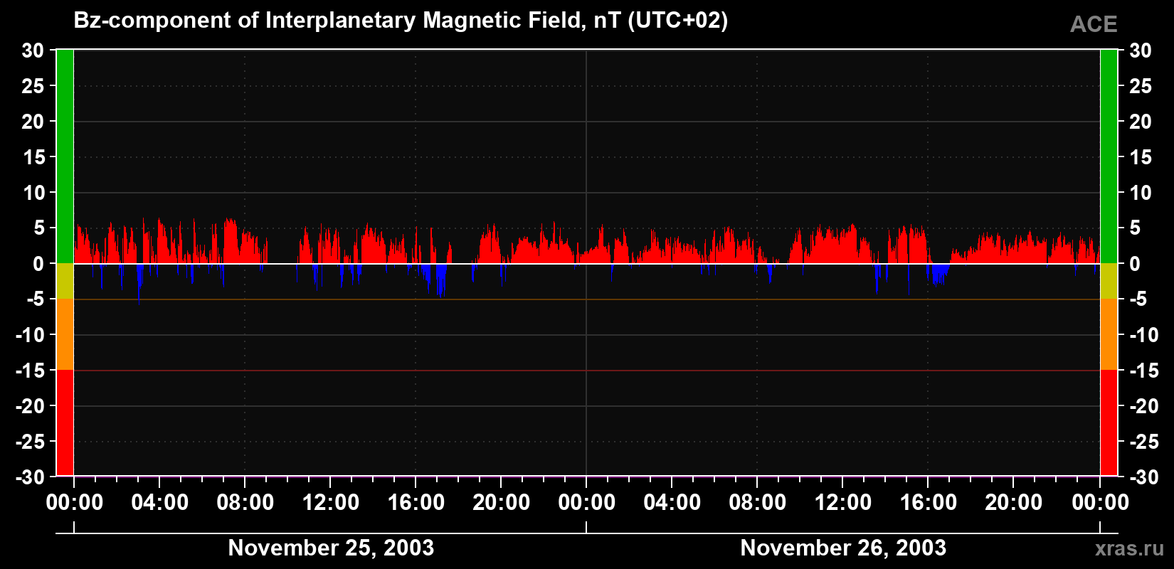 The Bz component of the solar wind magnetic field