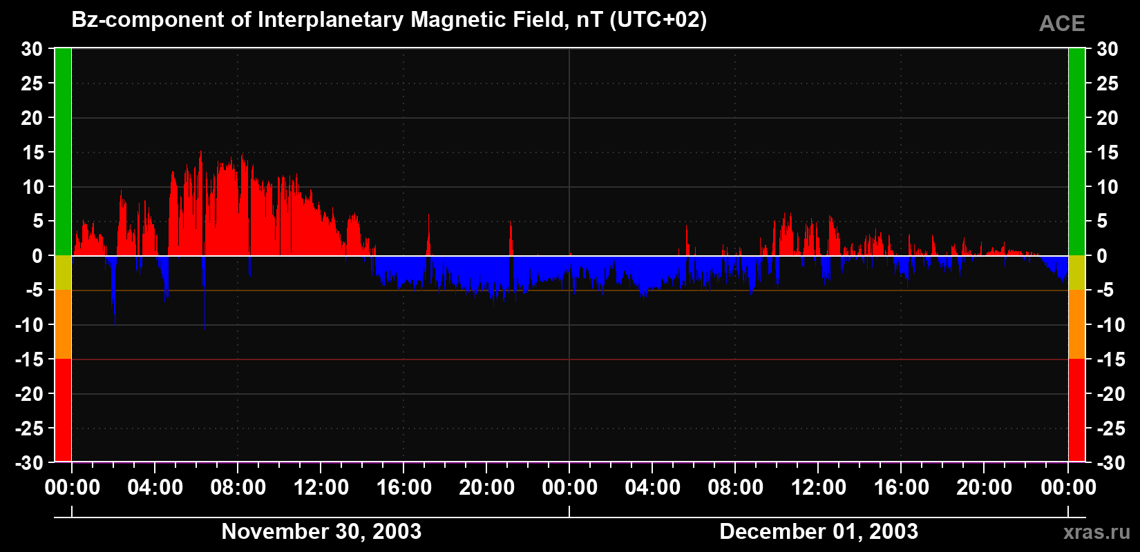 The Bz component of the solar wind magnetic field