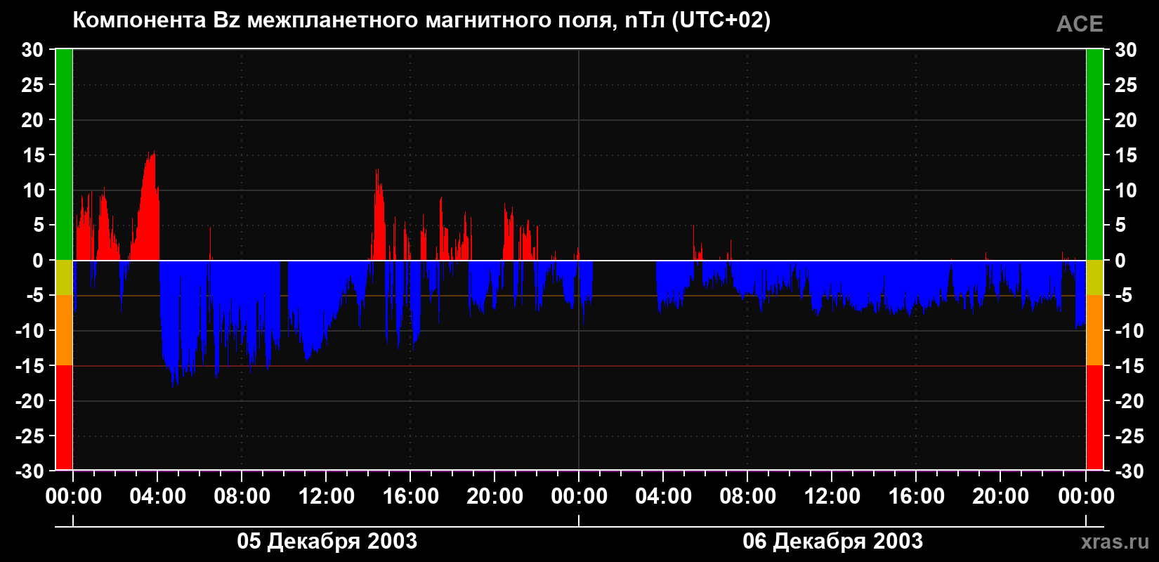 Компонента Bz магнитного поля солнечного ветра