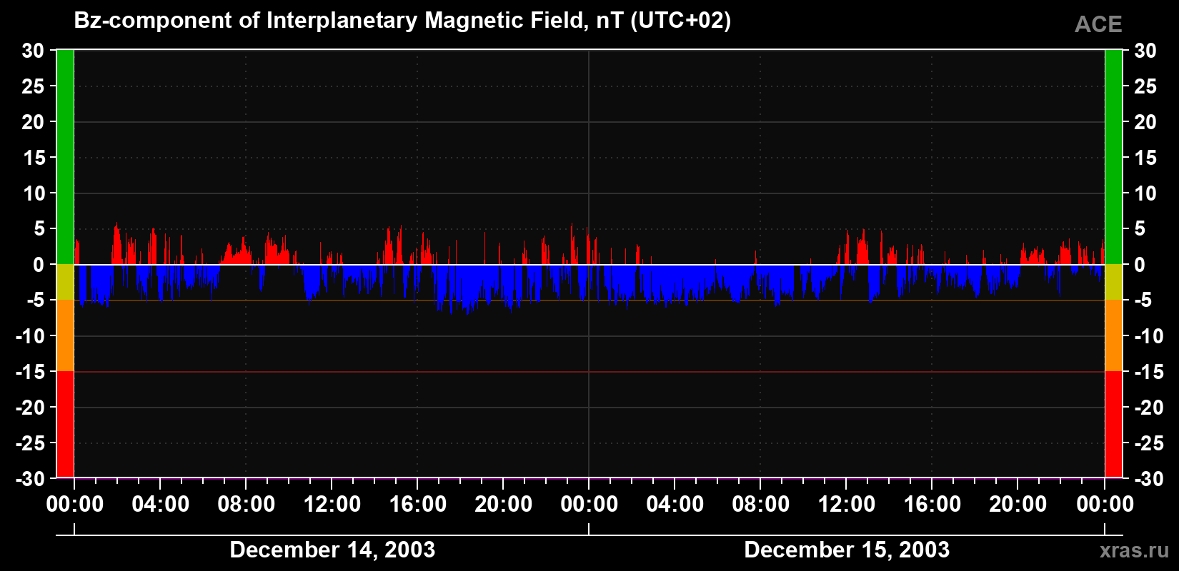 The Bz component of the solar wind magnetic field