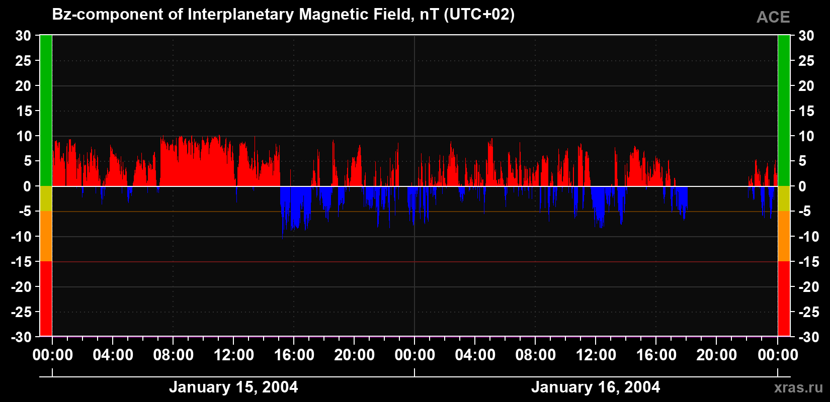 The Bz component of the solar wind magnetic field