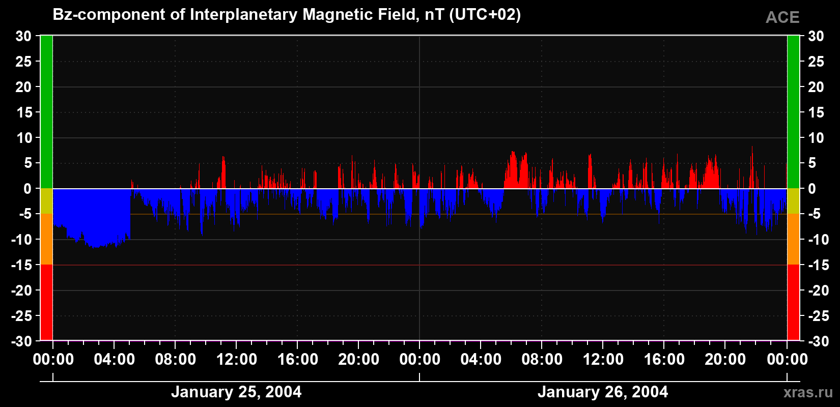 The Bz component of the solar wind magnetic field