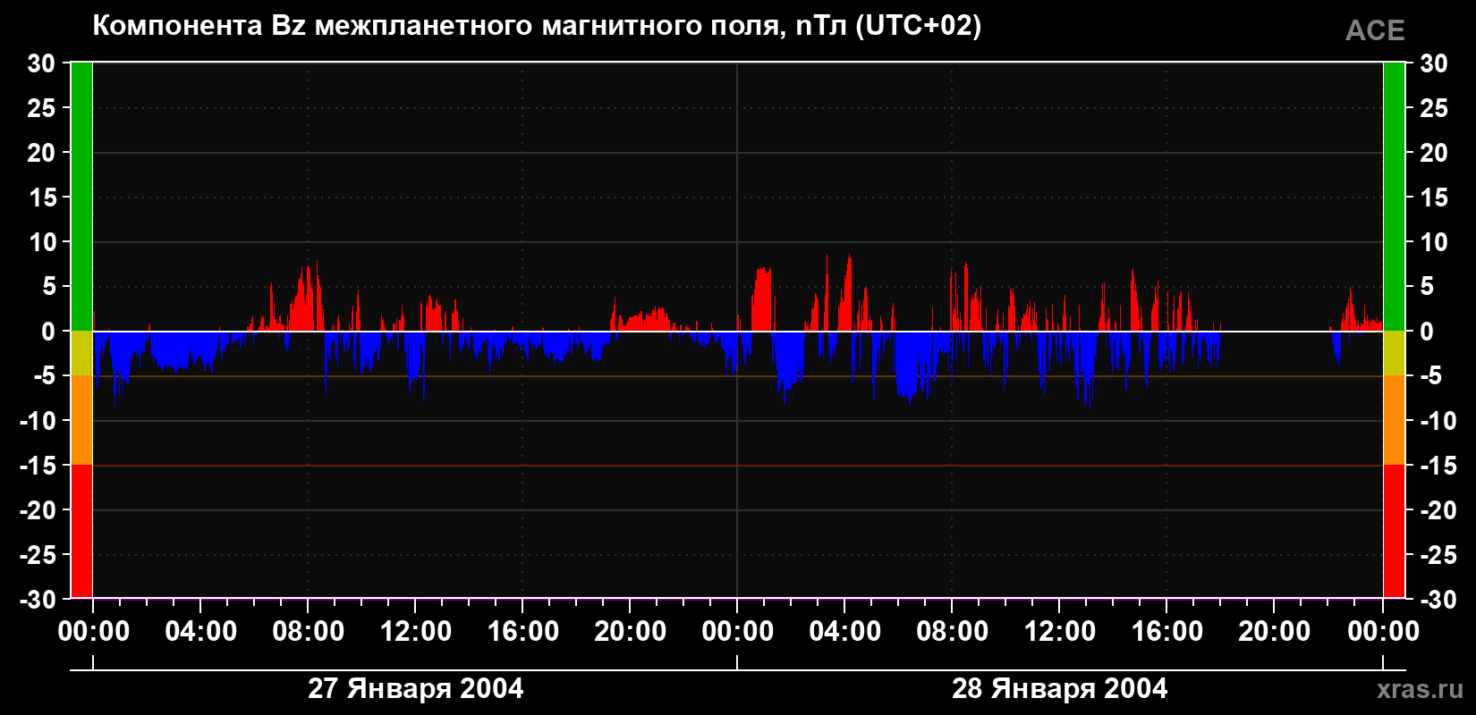 Компонента Bz магнитного поля солнечного ветра