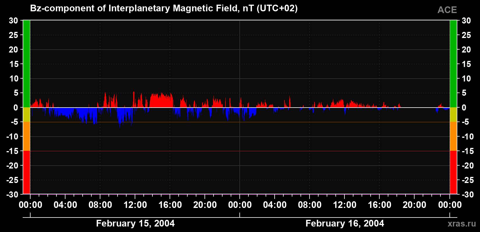 The Bz component of the solar wind magnetic field
