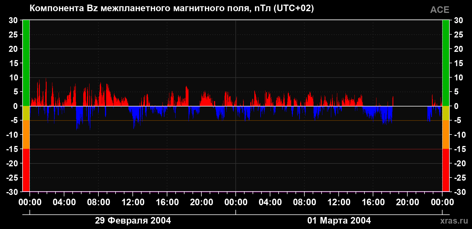 Компонента Bz магнитного поля солнечного ветра