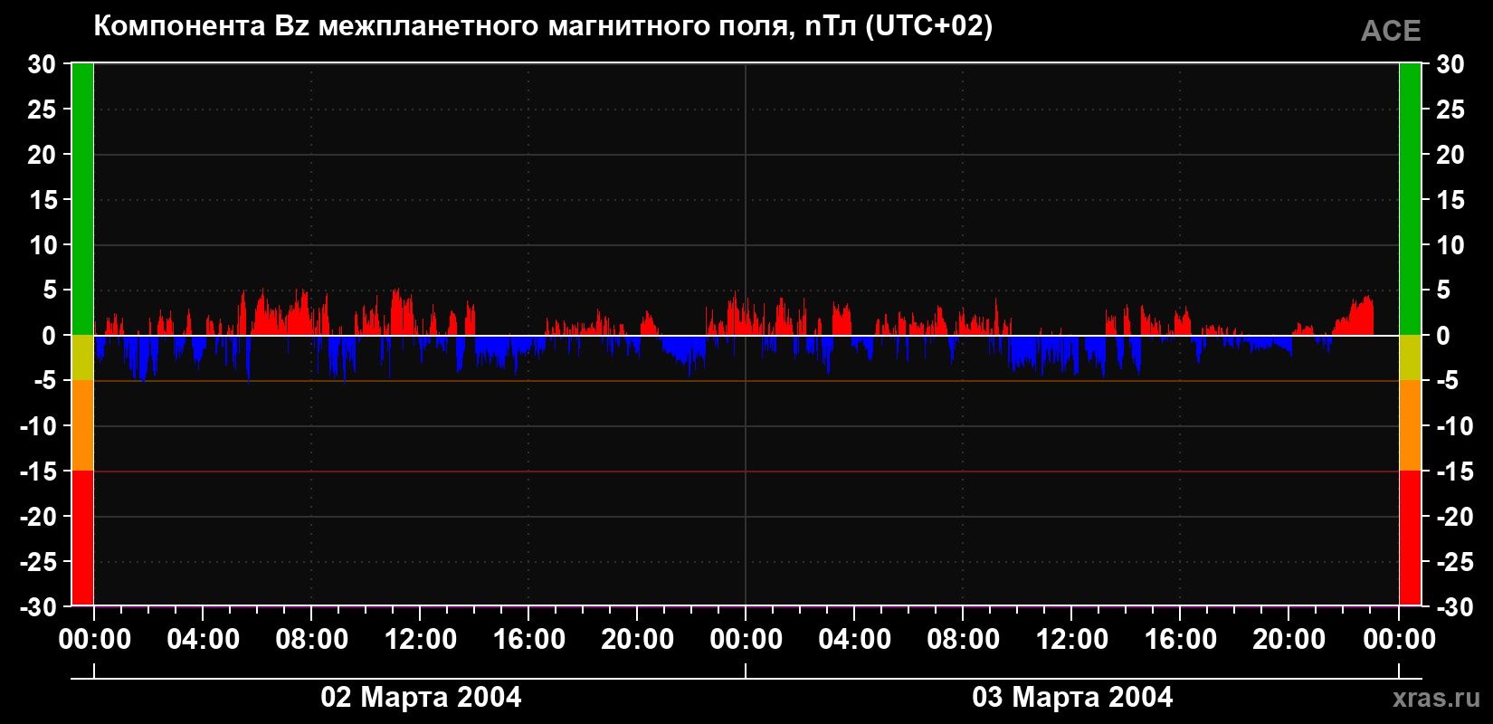 Компонента Bz магнитного поля солнечного ветра