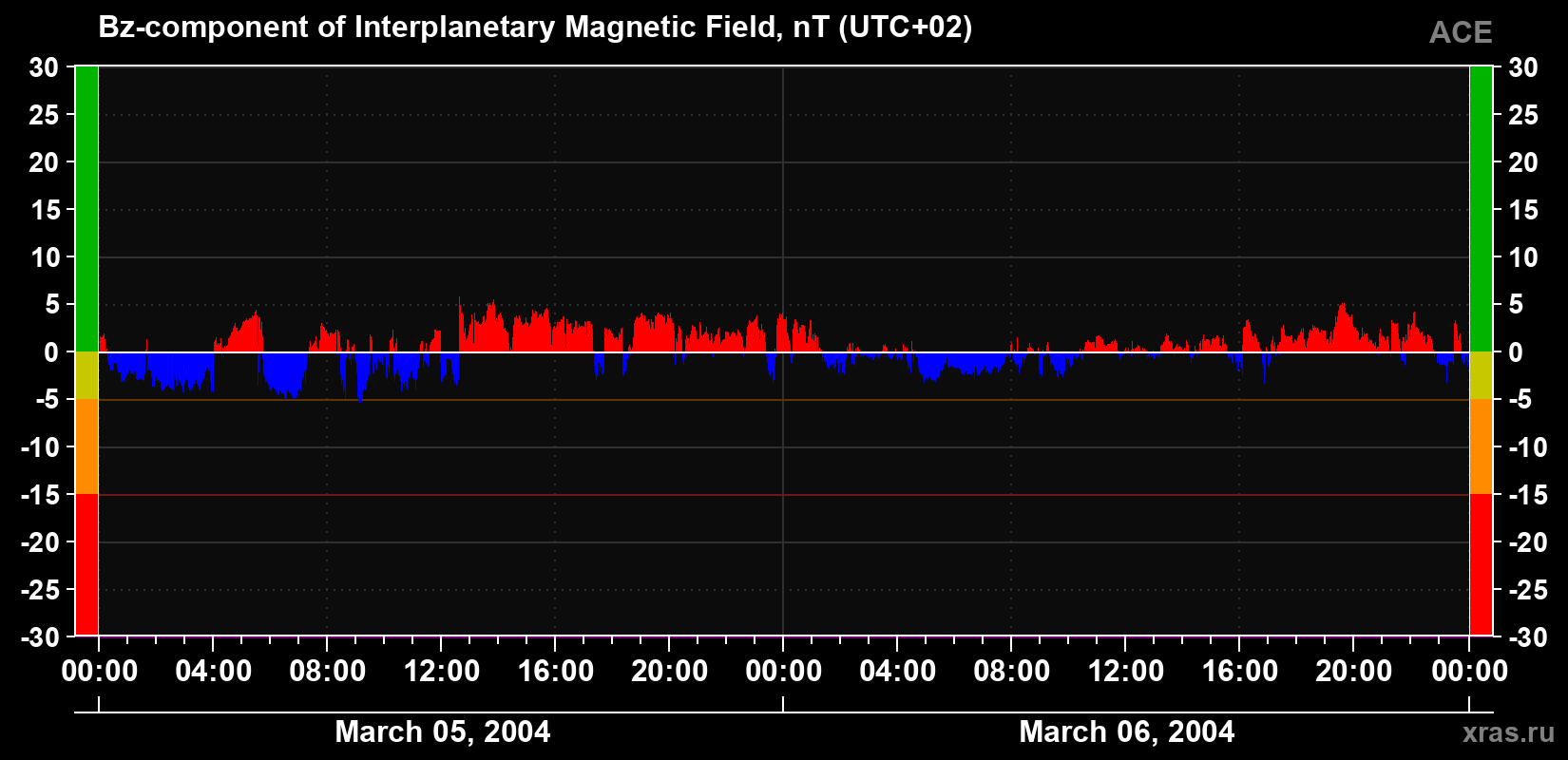 The Bz component of the solar wind magnetic field
