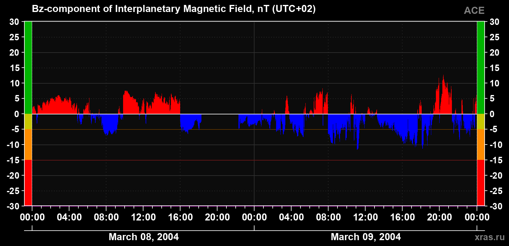 The Bz component of the solar wind magnetic field
