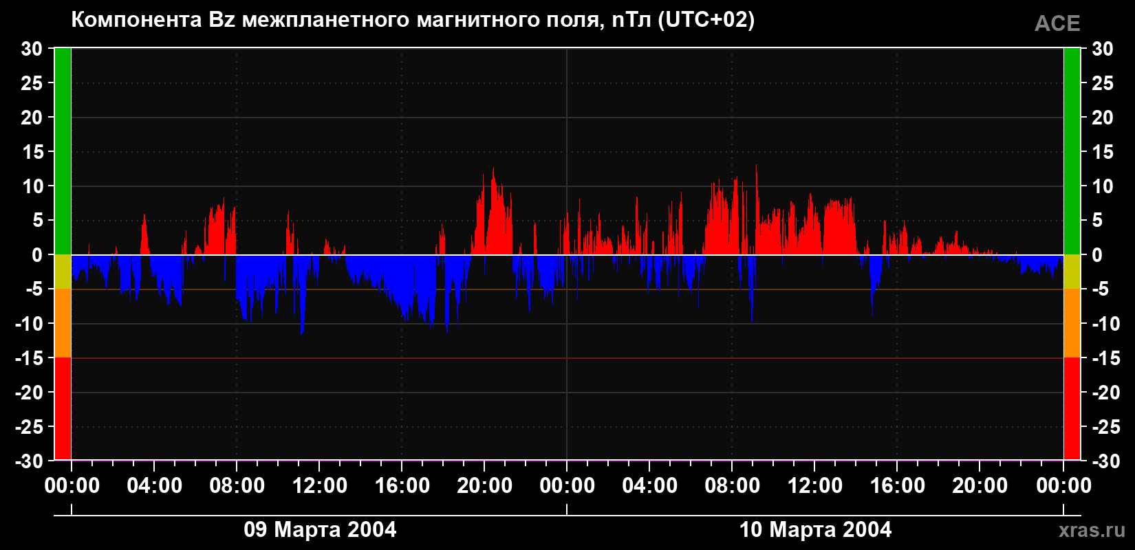 Компонента Bz магнитного поля солнечного ветра