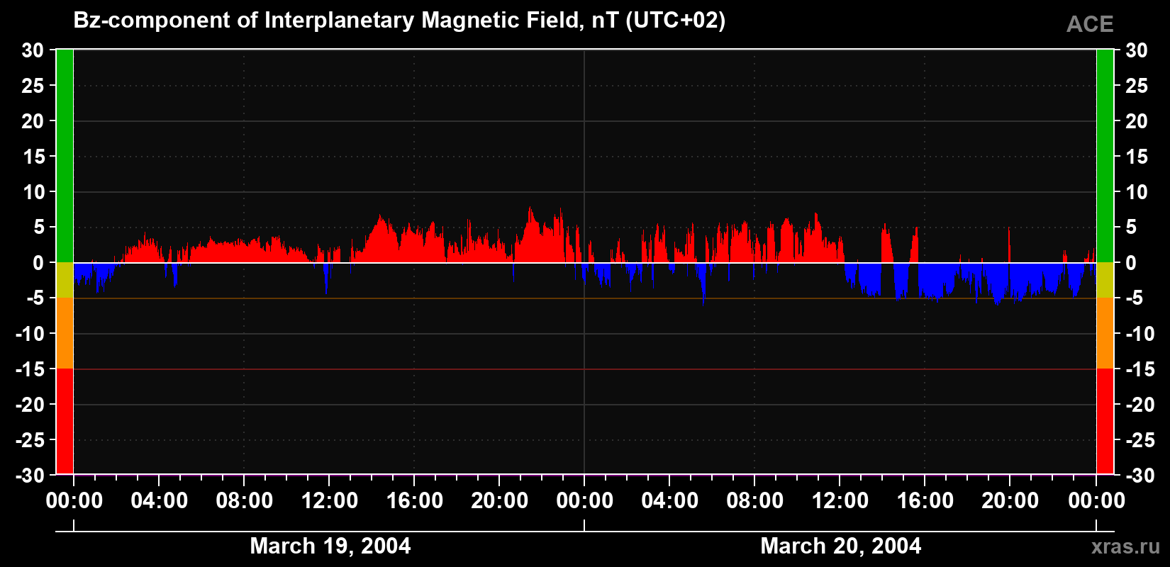 The Bz component of the solar wind magnetic field