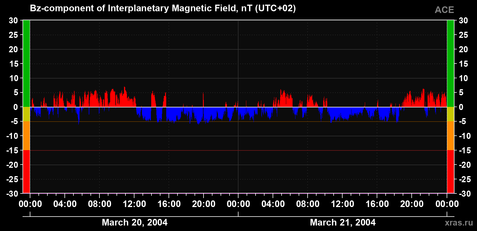 The Bz component of the solar wind magnetic field