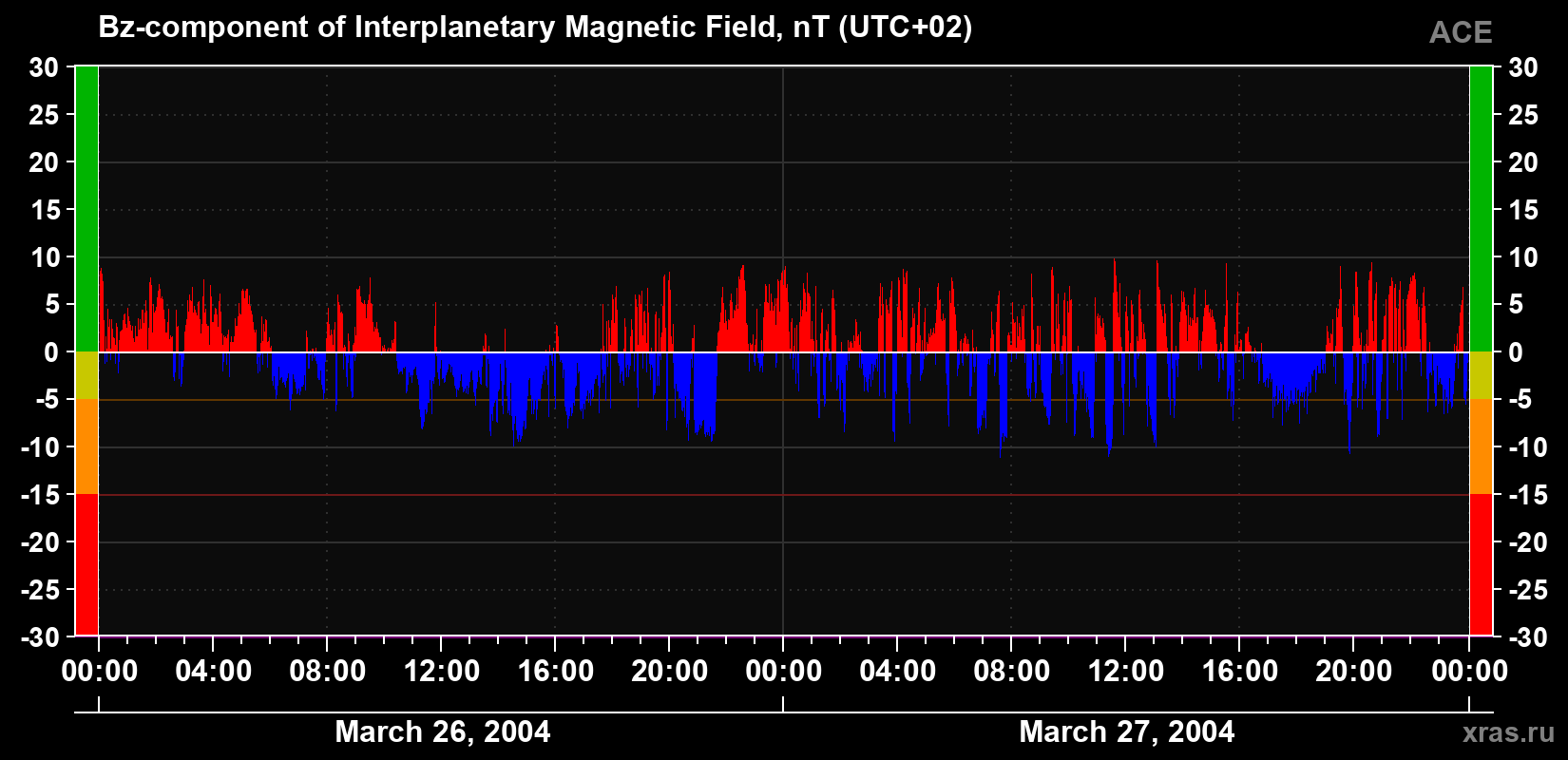 The Bz component of the solar wind magnetic field