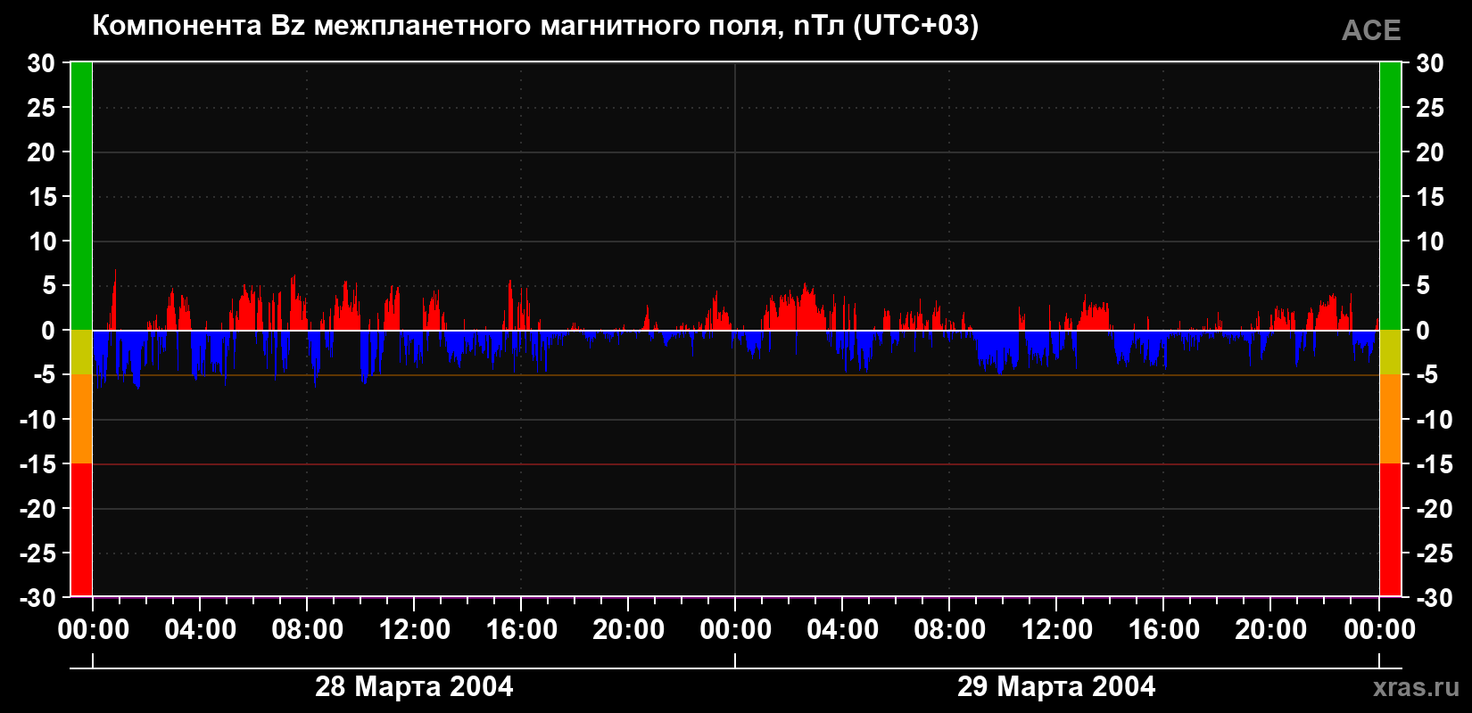 Компонента Bz магнитного поля солнечного ветра