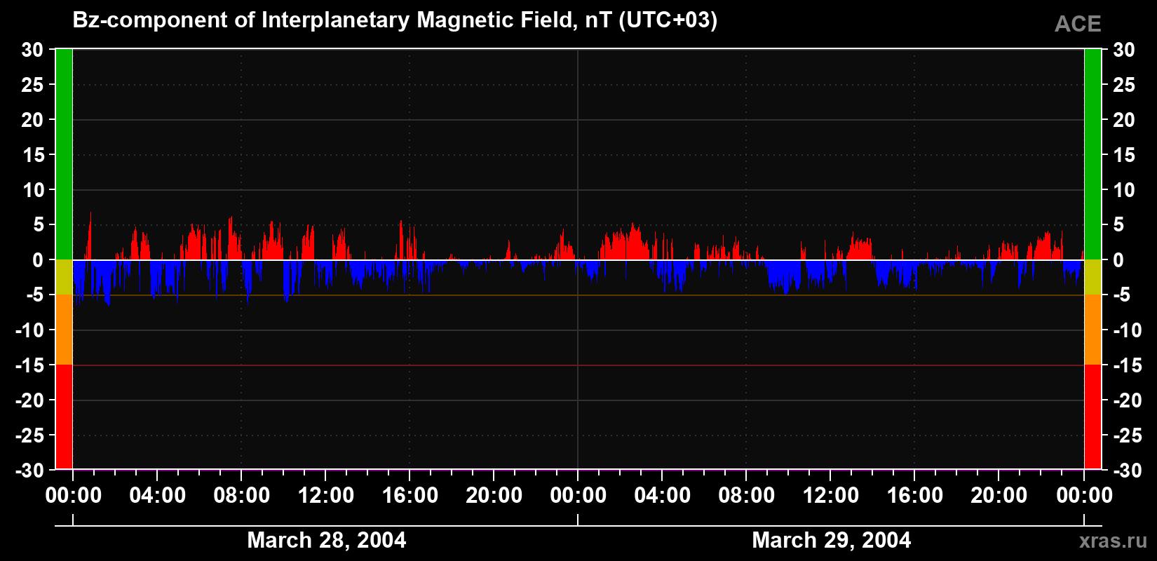 The Bz component of the solar wind magnetic field