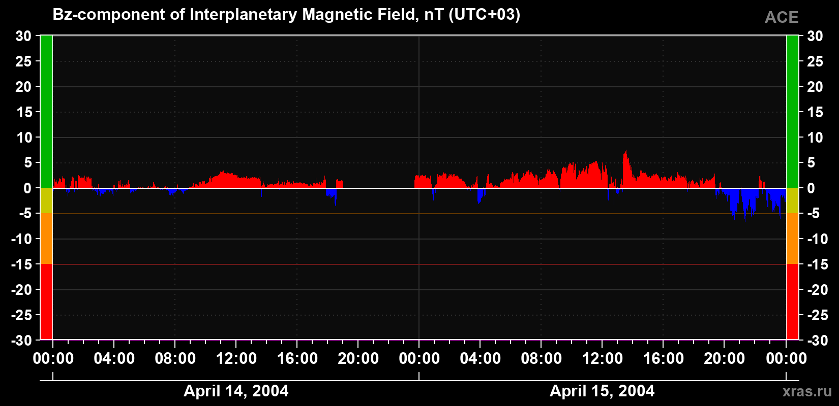 The Bz component of the solar wind magnetic field