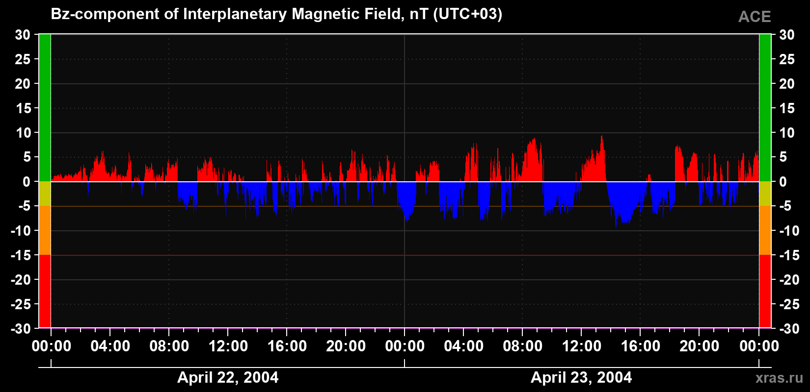 The Bz component of the solar wind magnetic field