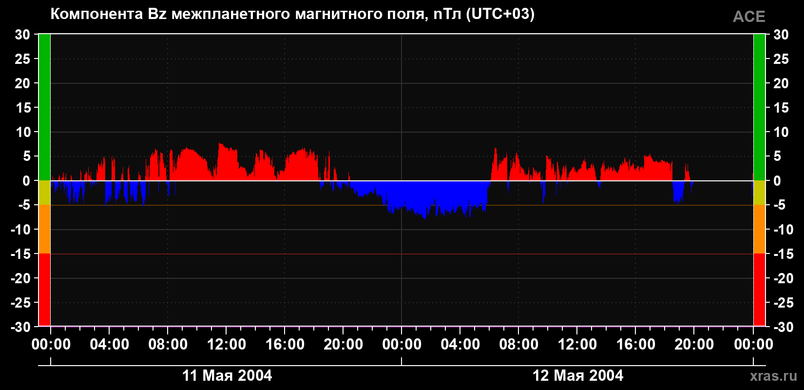 Компонента Bz магнитного поля солнечного ветра