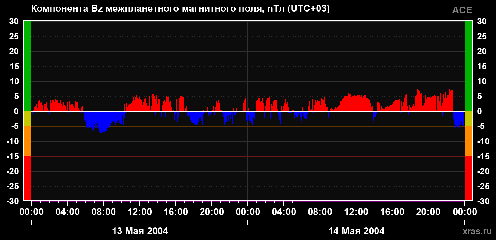 Компонента Bz магнитного поля солнечного ветра