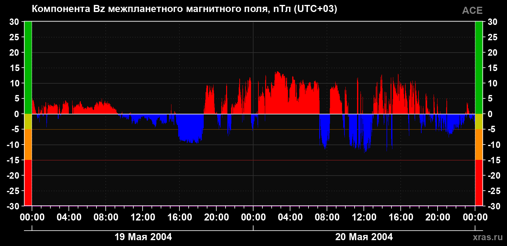 Компонента Bz магнитного поля солнечного ветра