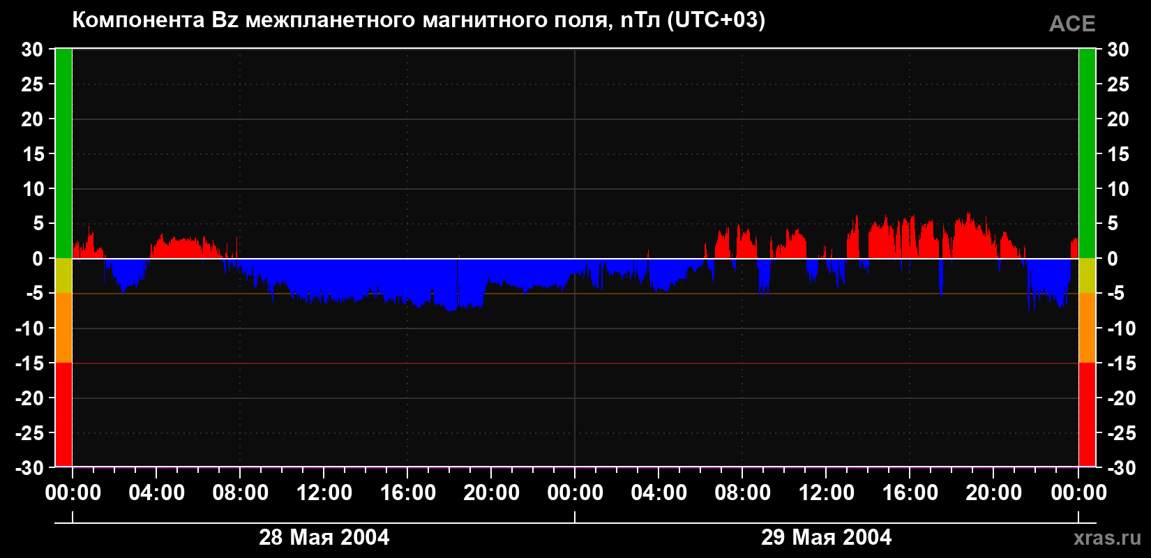 Компонента Bz магнитного поля солнечного ветра