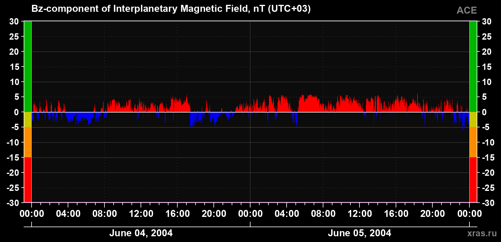 The Bz component of the solar wind magnetic field