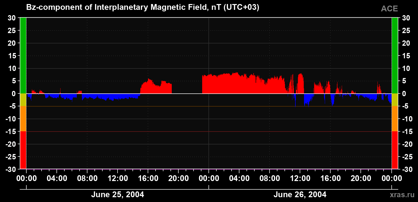 The Bz component of the solar wind magnetic field