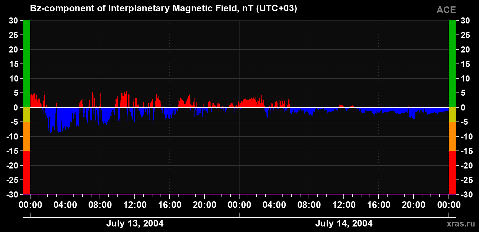 The Bz component of the solar wind magnetic field