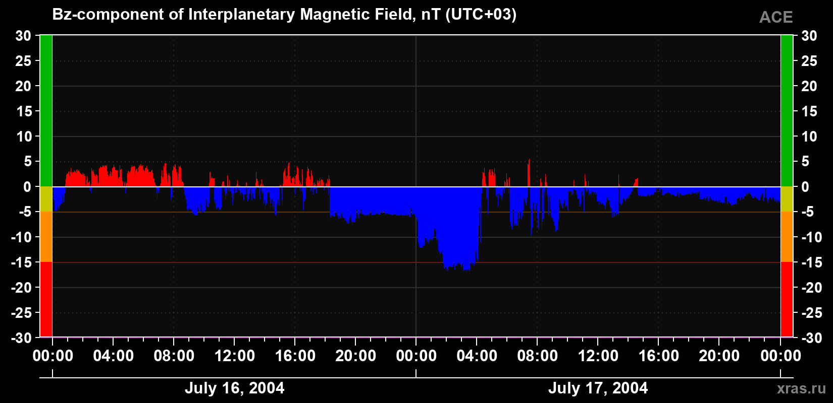 The Bz component of the solar wind magnetic field