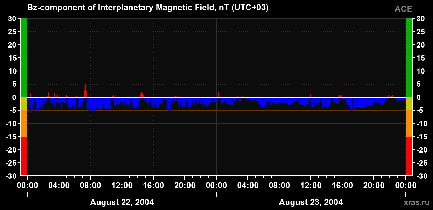 The Bz component of the solar wind magnetic field