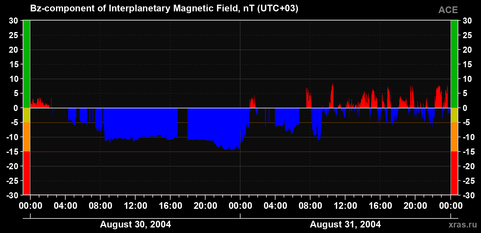 The Bz component of the solar wind magnetic field
