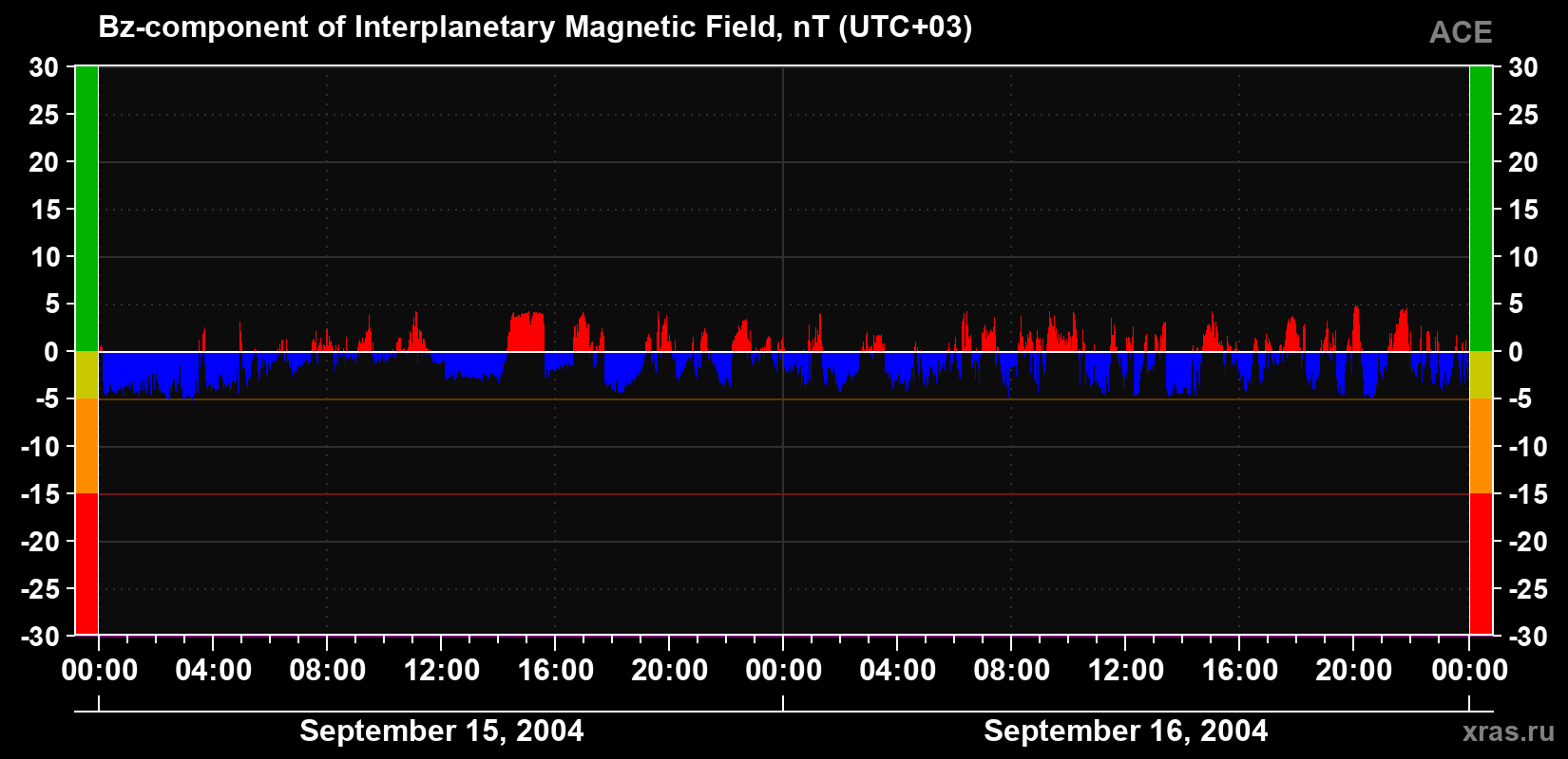 The Bz component of the solar wind magnetic field