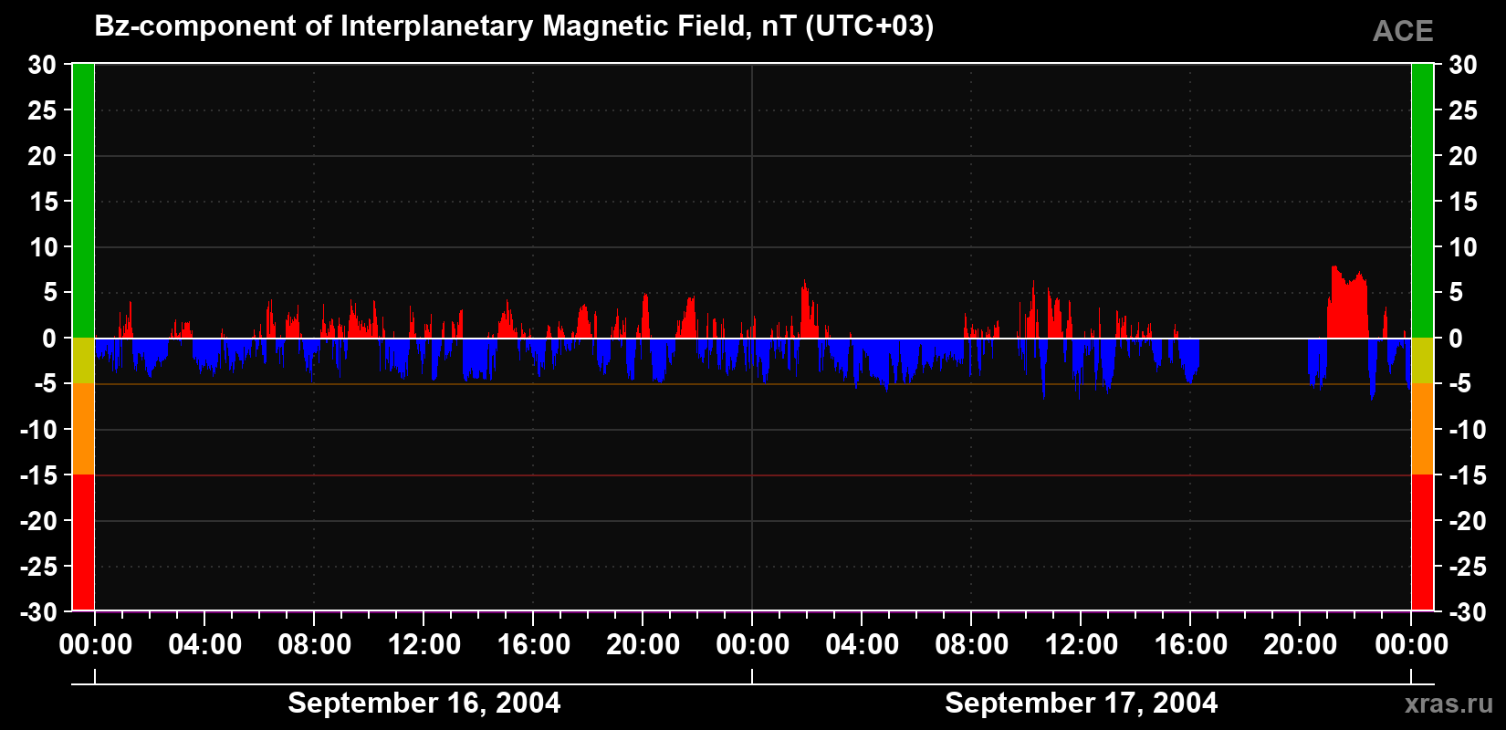 The Bz component of the solar wind magnetic field