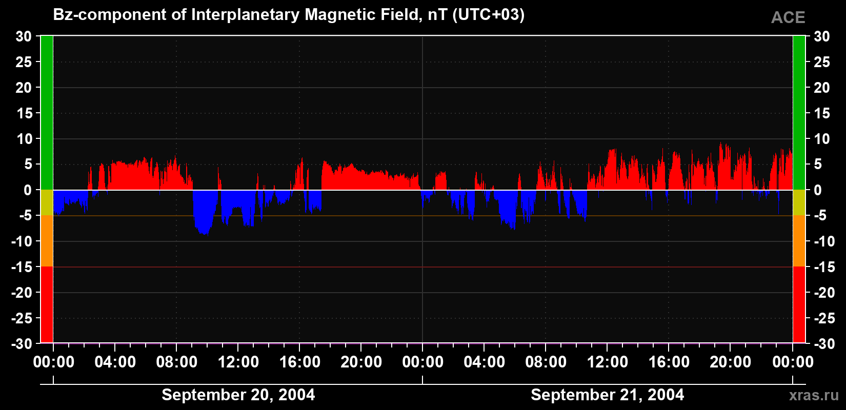 The Bz component of the solar wind magnetic field