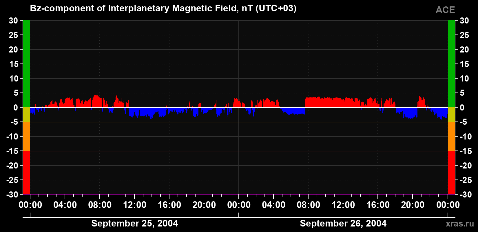 The Bz component of the solar wind magnetic field