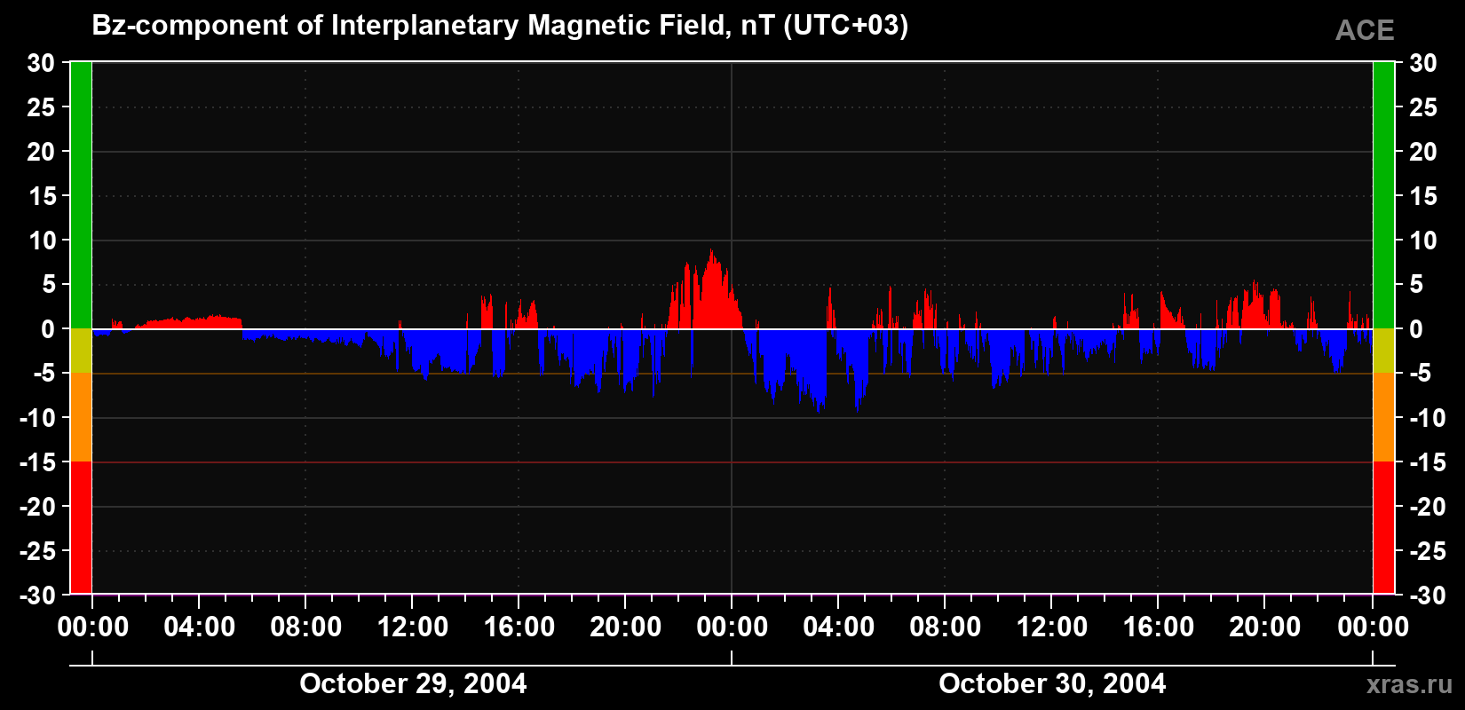 The Bz component of the solar wind magnetic field