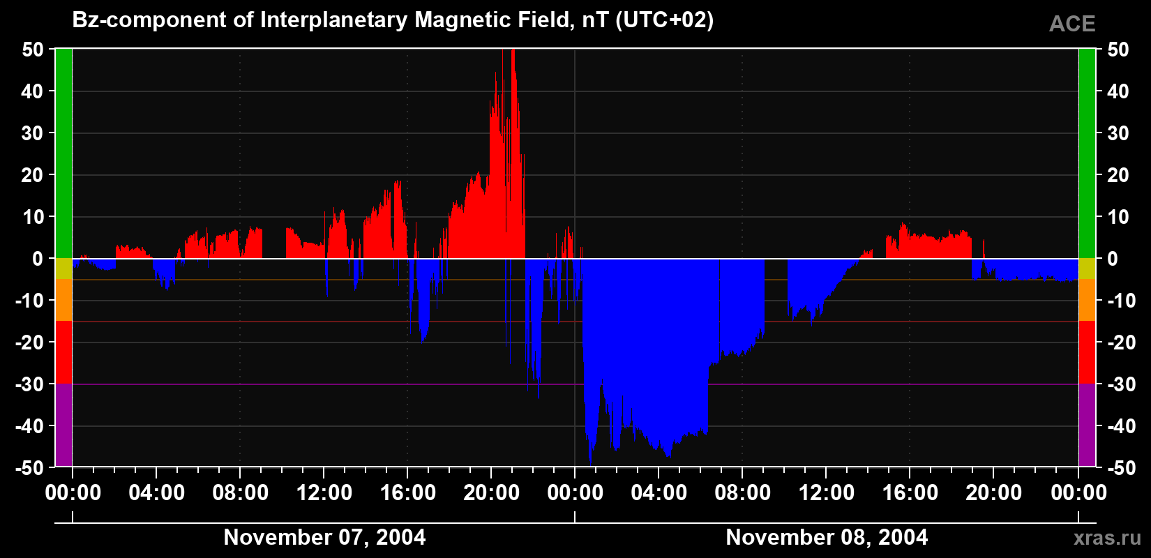 The Bz component of the solar wind magnetic field