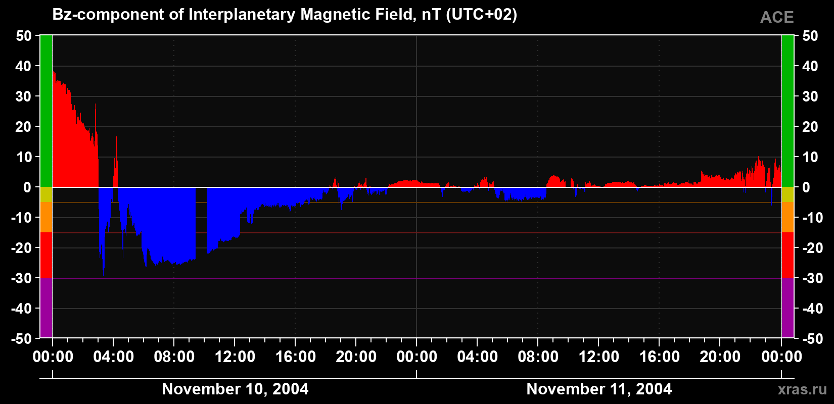 The Bz component of the solar wind magnetic field