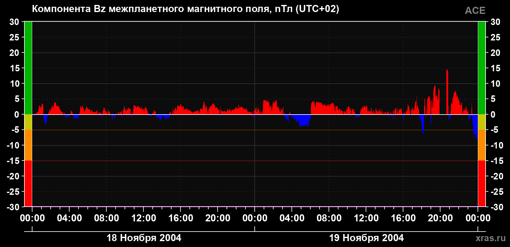 Компонента Bz магнитного поля солнечного ветра
