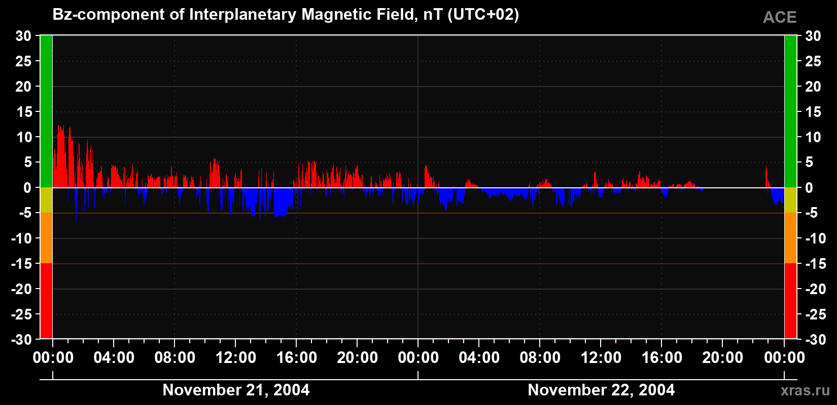 The Bz component of the solar wind magnetic field