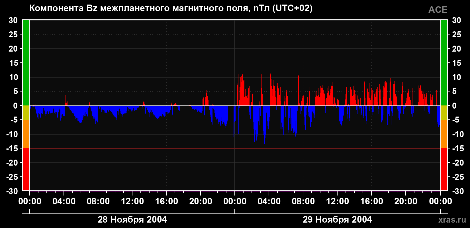 Компонента Bz магнитного поля солнечного ветра