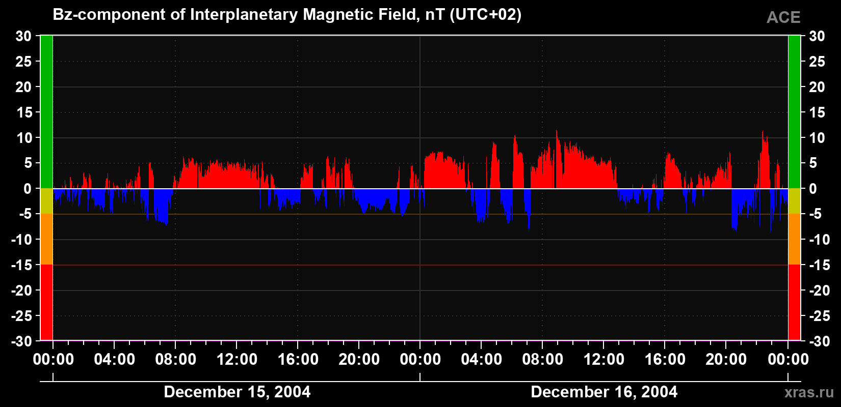 The Bz component of the solar wind magnetic field