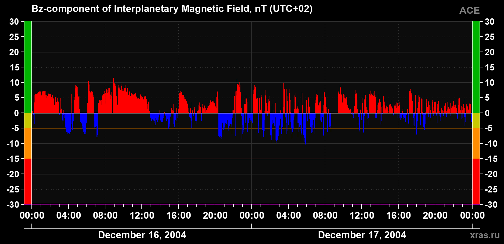 The Bz component of the solar wind magnetic field