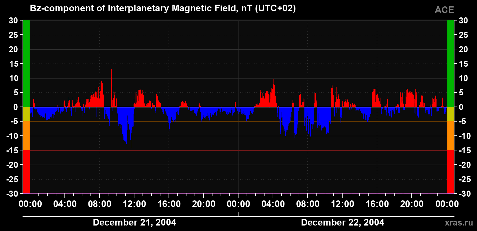 The Bz component of the solar wind magnetic field