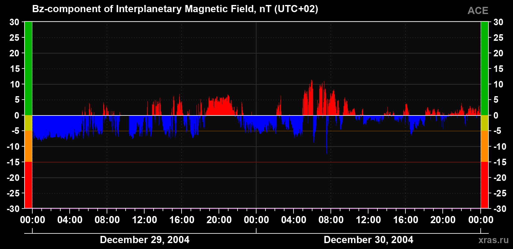 The Bz component of the solar wind magnetic field