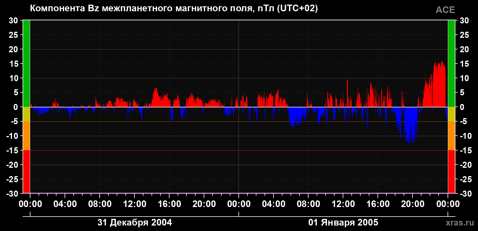 Компонента Bz магнитного поля солнечного ветра