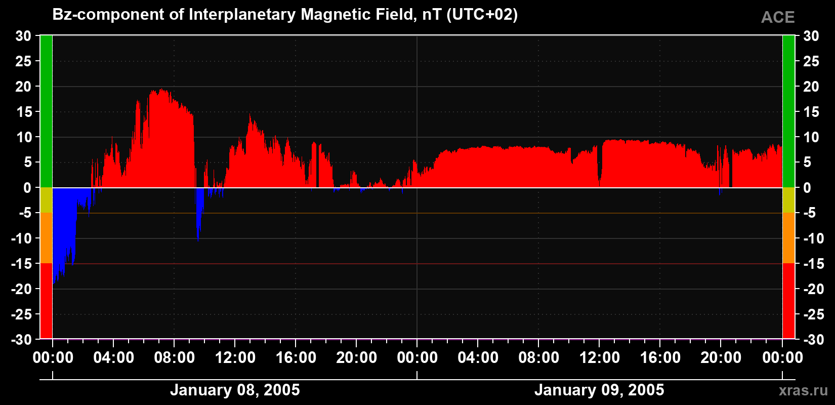 The Bz component of the solar wind magnetic field