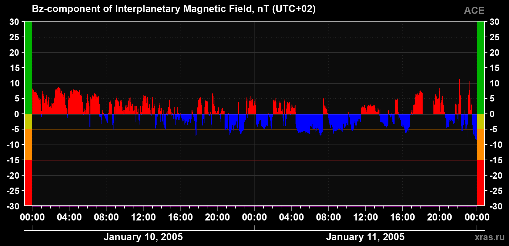 The Bz component of the solar wind magnetic field