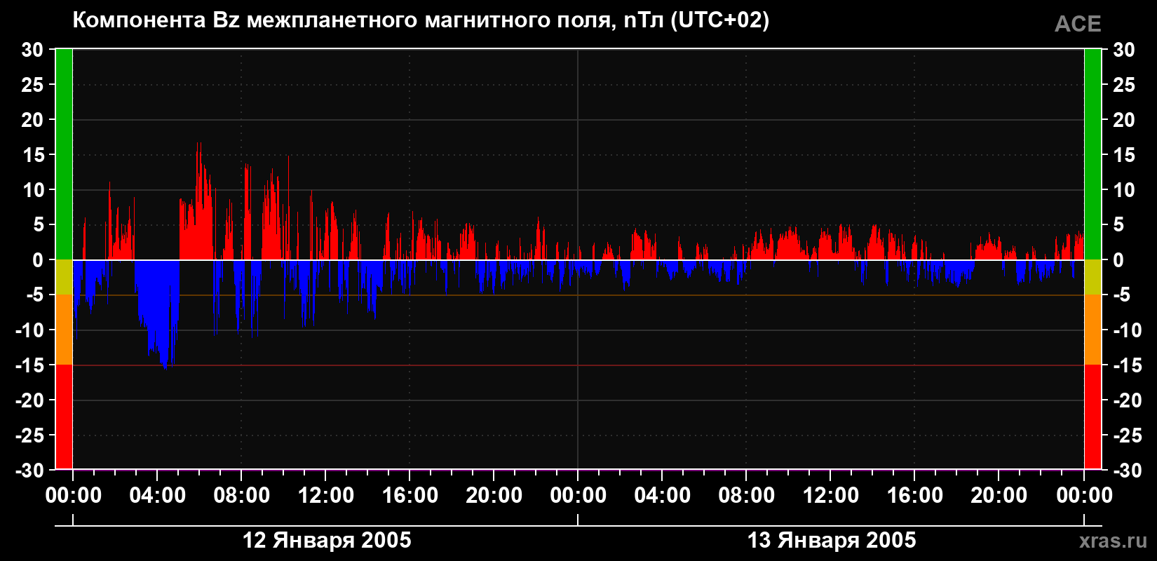 Компонента Bz магнитного поля солнечного ветра