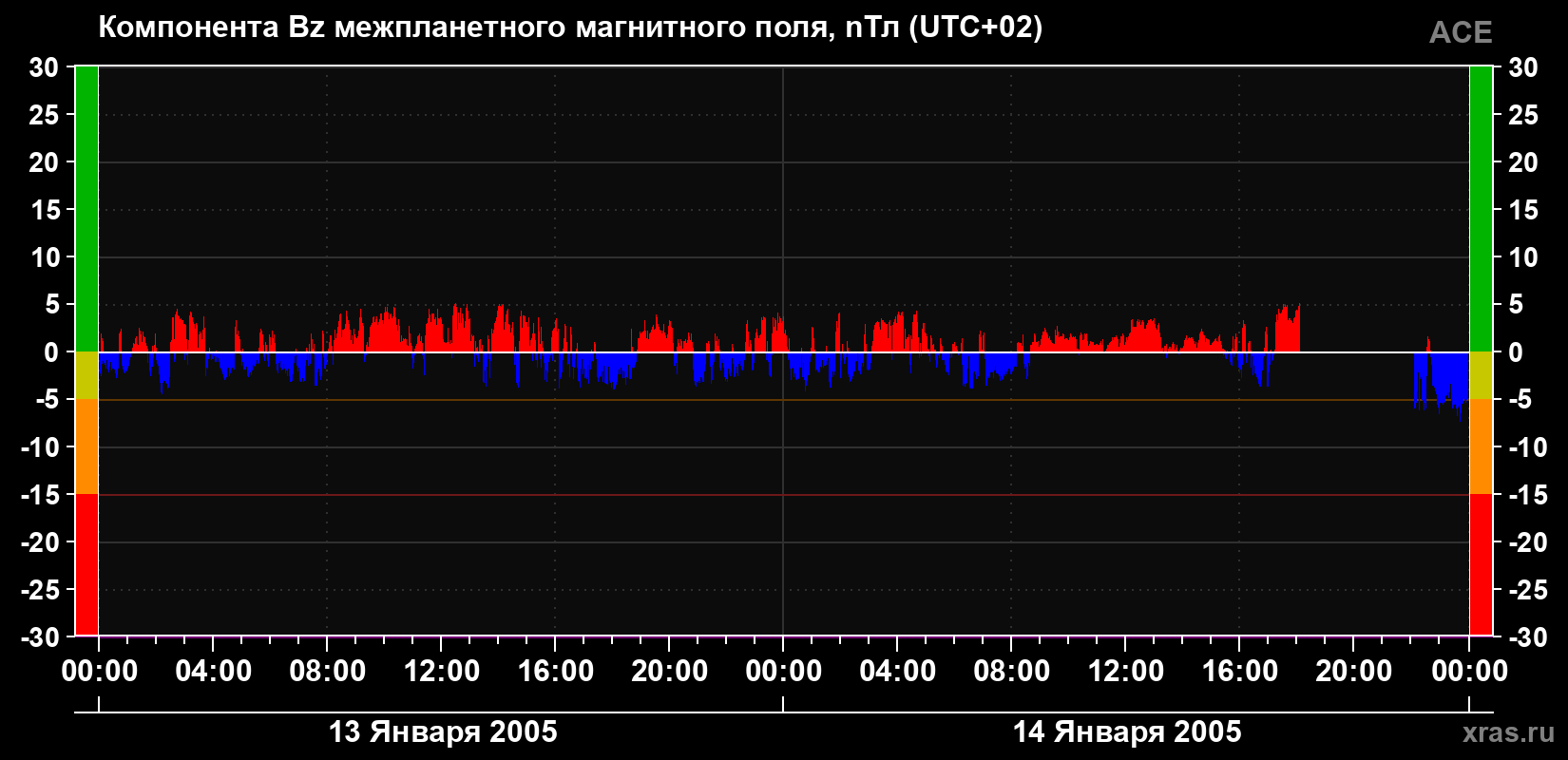 Компонента Bz магнитного поля солнечного ветра